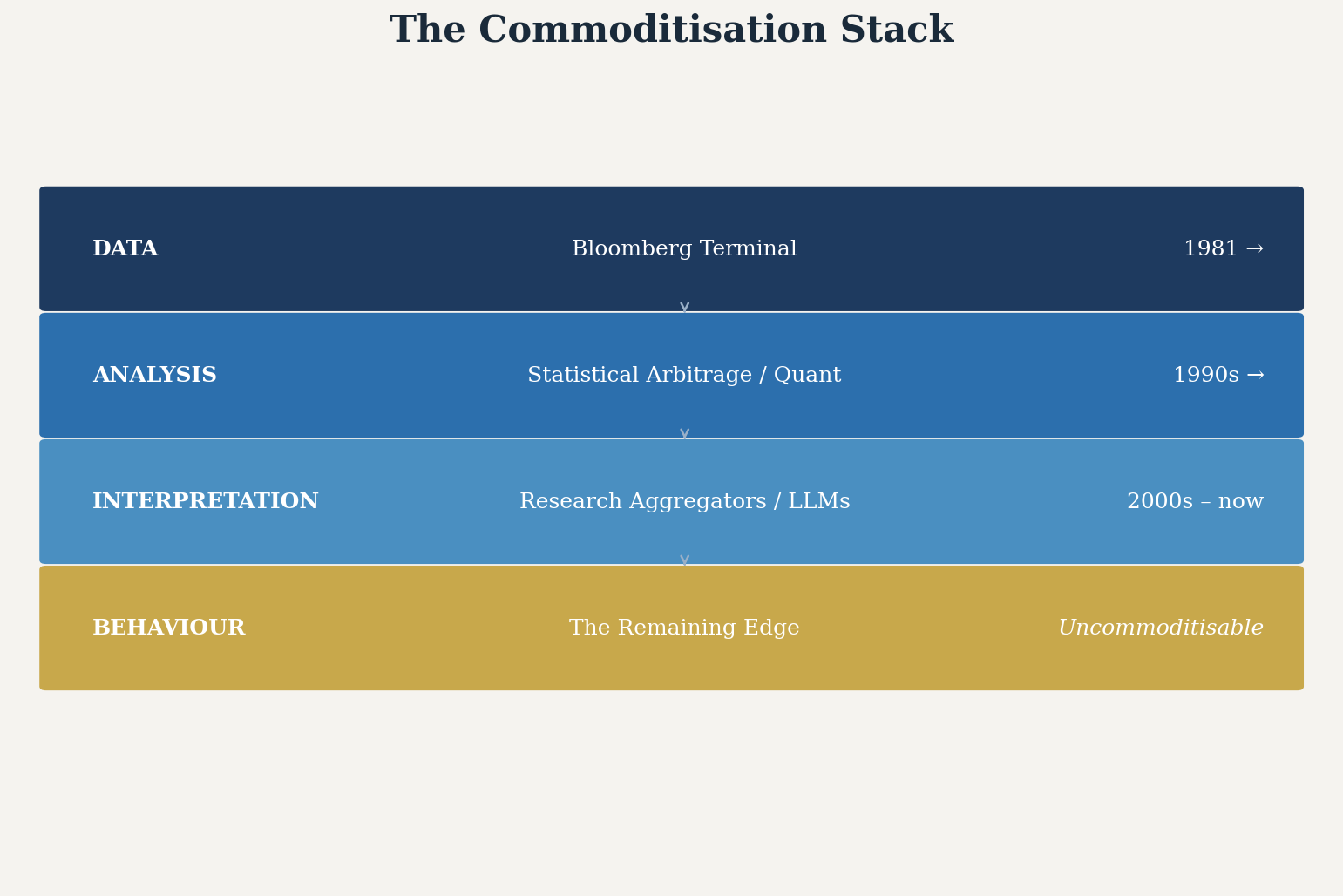 The commoditisation stack: Data, Analysis, Interpretation, Behaviour